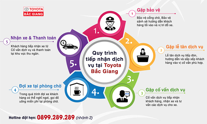 Quy trình tiếp nhận dịch vụ tại Toyota Bắc Giang 