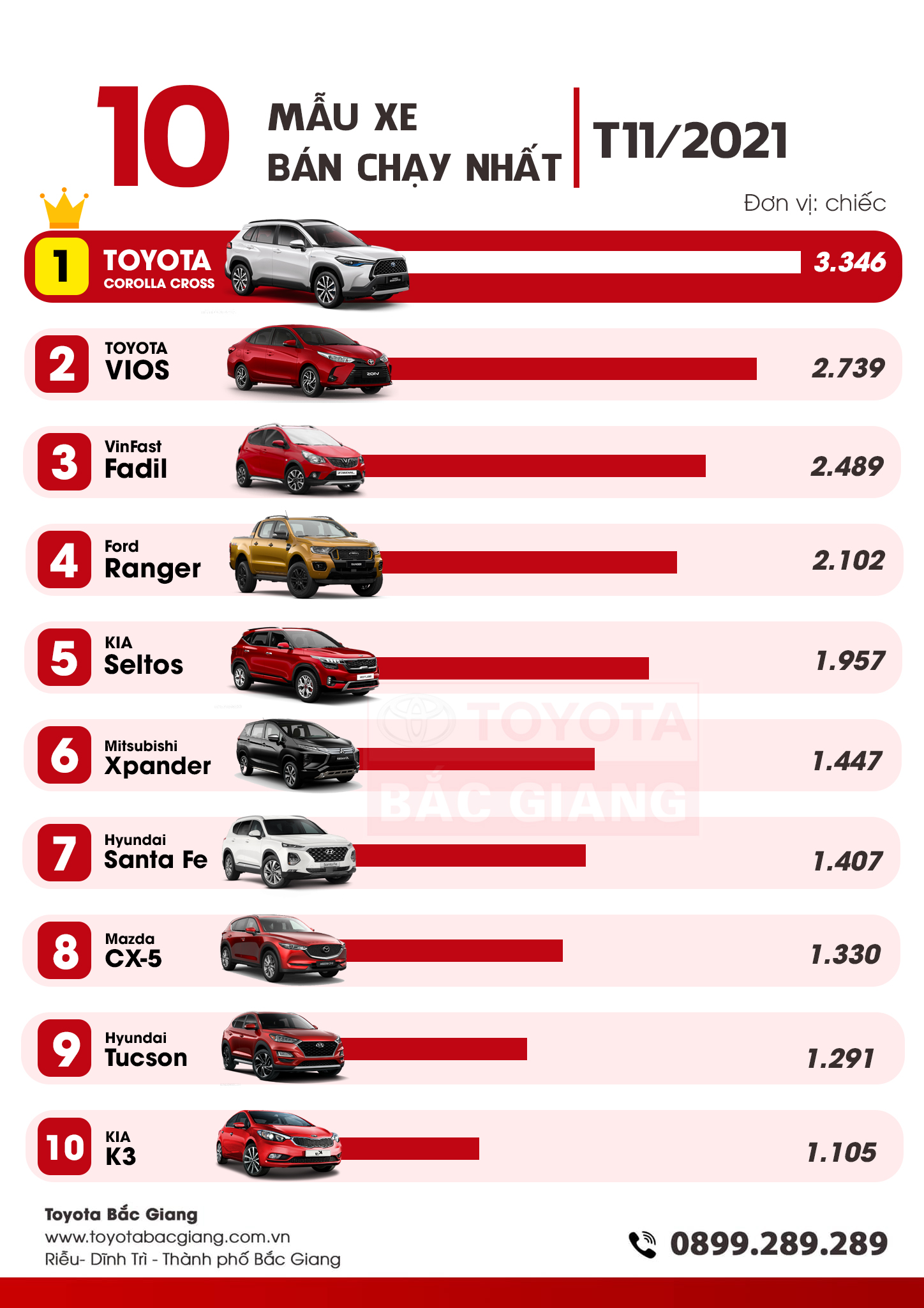 Xe bán chạy tháng 11/2021: Toyota Corolla Cross vượt lên dẫn đầu
