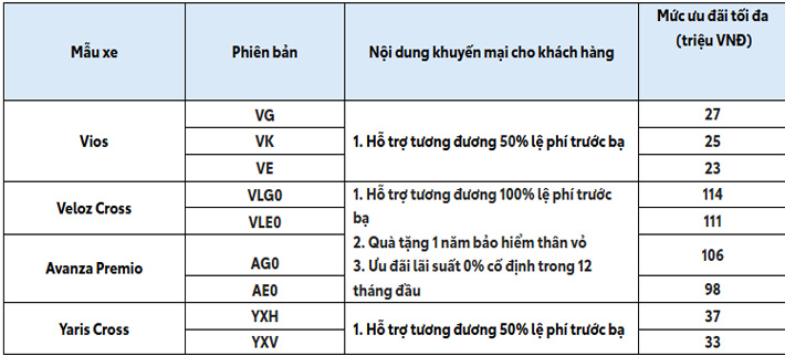 uu-dai-den-100-le-phi-truoc-ba-khi-mua-xe-toyota-1
