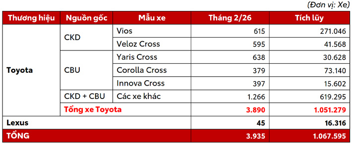 Toyota-hilux-dan-dau-doanh-so-toyota-viet-nam-thang-2-2026-1