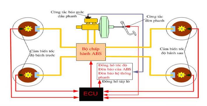 Phanh-abs-la-gi-cau-tao-nguyen-ly-hoat-dong-1
