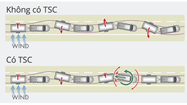 Hệ thống kiểm soát kéo rơ moóc TSC